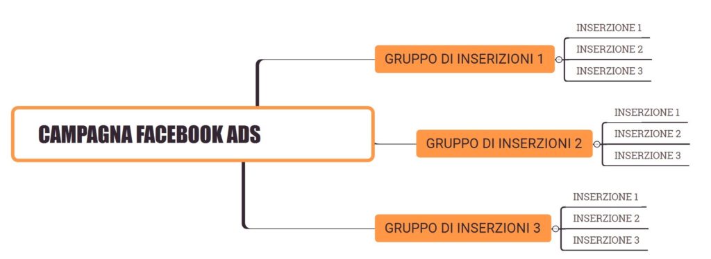 inserzioni facebook ads