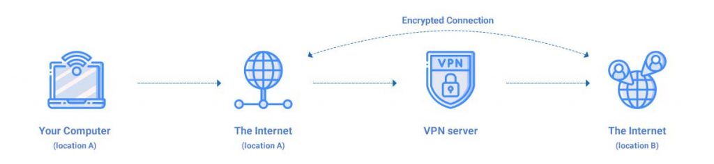 vpn come funziona
