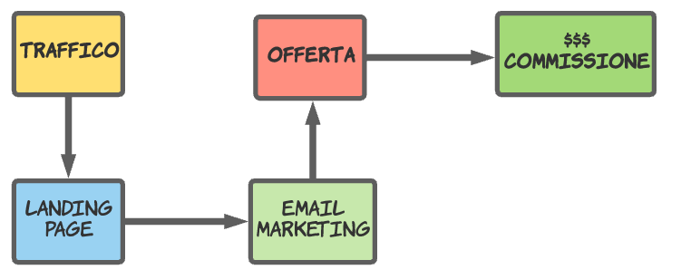 come funziona llead generation