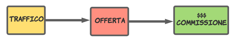 lead generation funzionamento