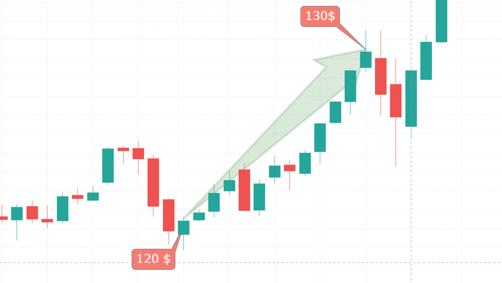 guadagnare con il trading azioni apple
