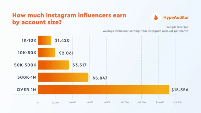 statistiche guadagno instagram